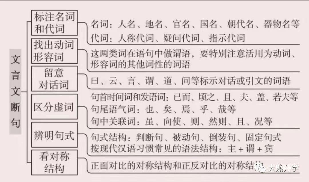 高中語文 | 文言文斷句——名詞與代詞